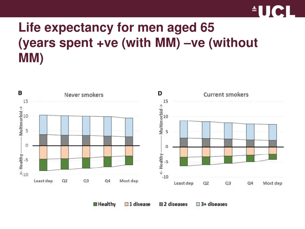 life expectancy for men aged 65 years spent