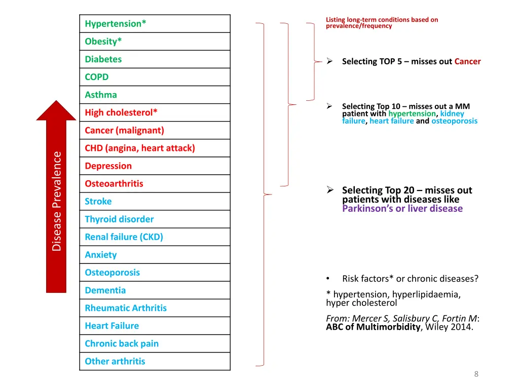 listing long term conditions based on prevalence