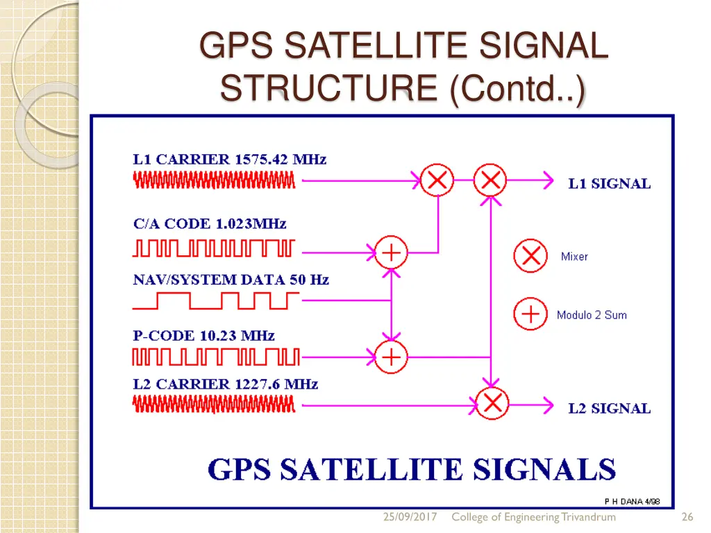 gps satellite signal structure contd