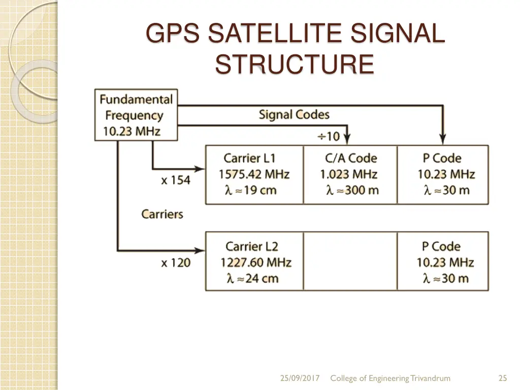 gps satellite signal structure