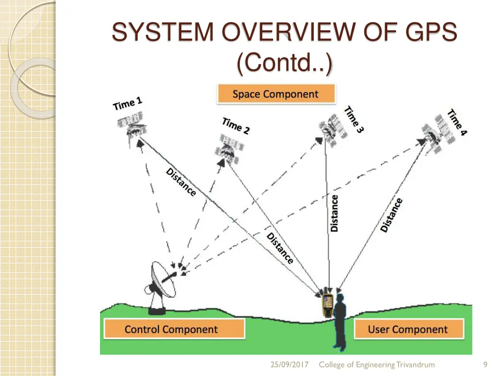 system overview of gps contd