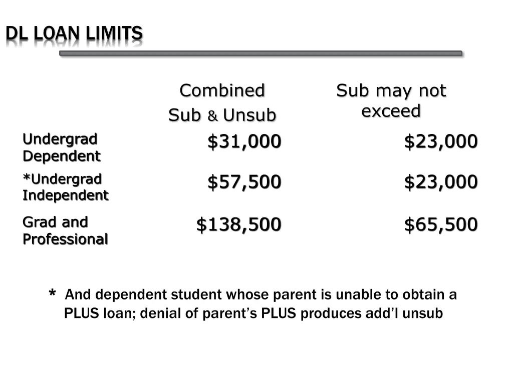 dl loan limits