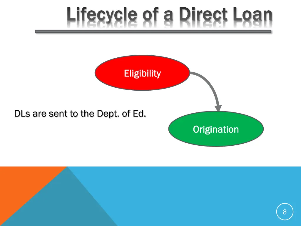 lifecycle of a direct loan lifecycle of a direct 1