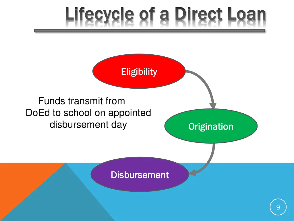 lifecycle of a direct loan lifecycle of a direct 2