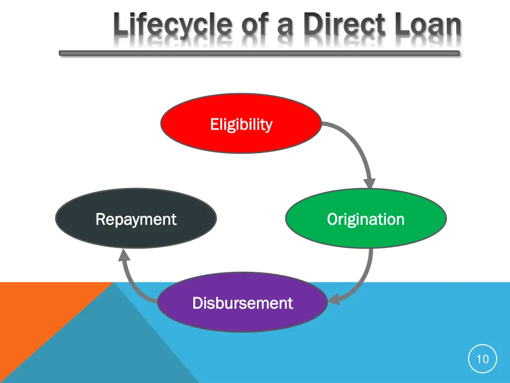 lifecycle of a direct loan lifecycle of a direct 3