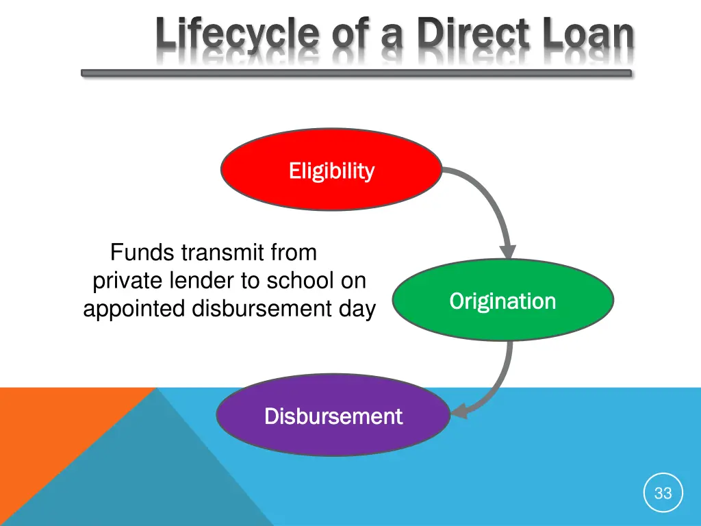 lifecycle of a direct loan lifecycle of a direct 4