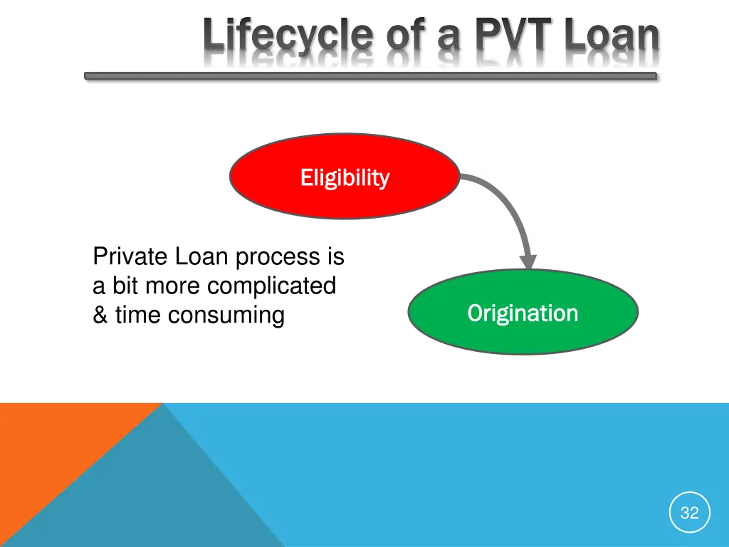 lifecycle of a pvt loan lifecycle of a pvt loan