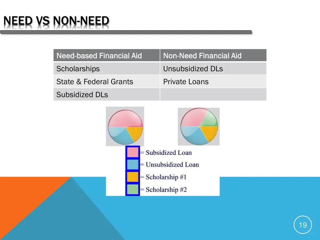 need vs non need