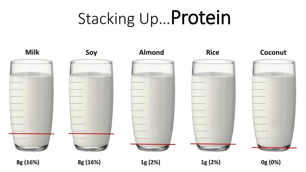 stacking up protein