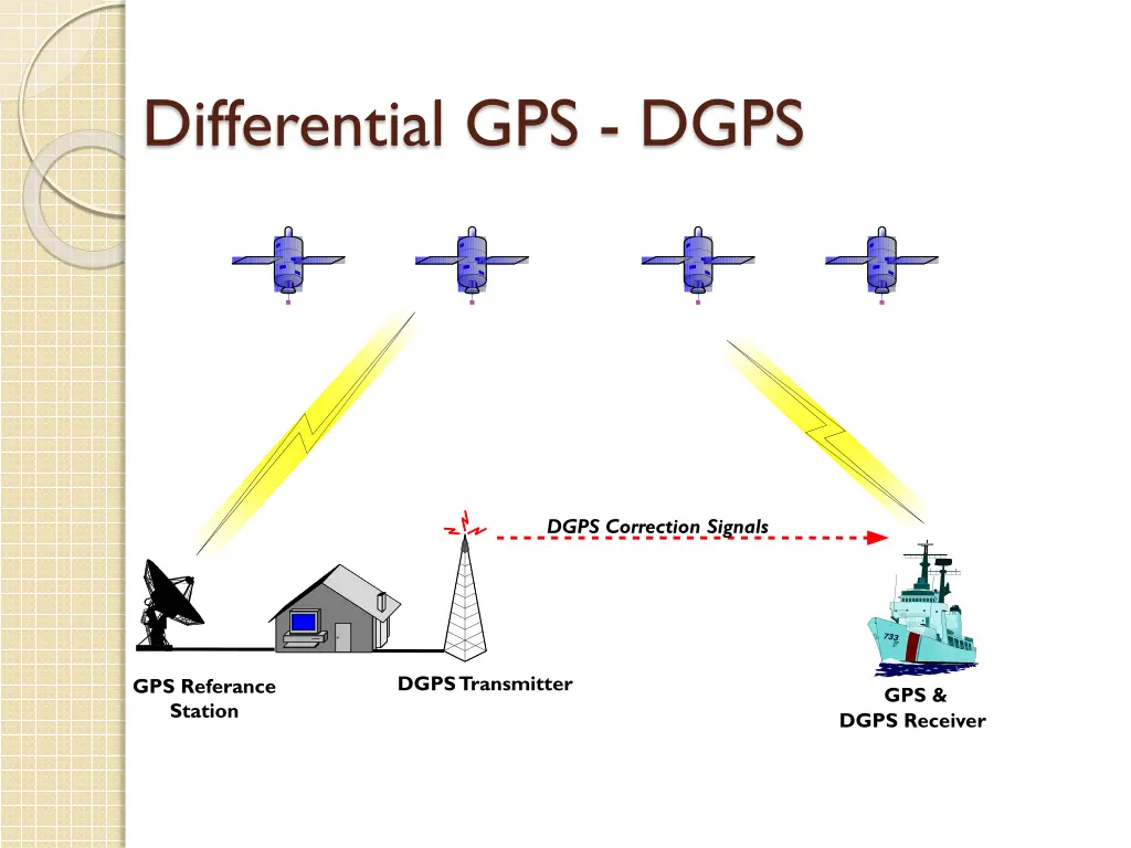 differential gps dgps 1