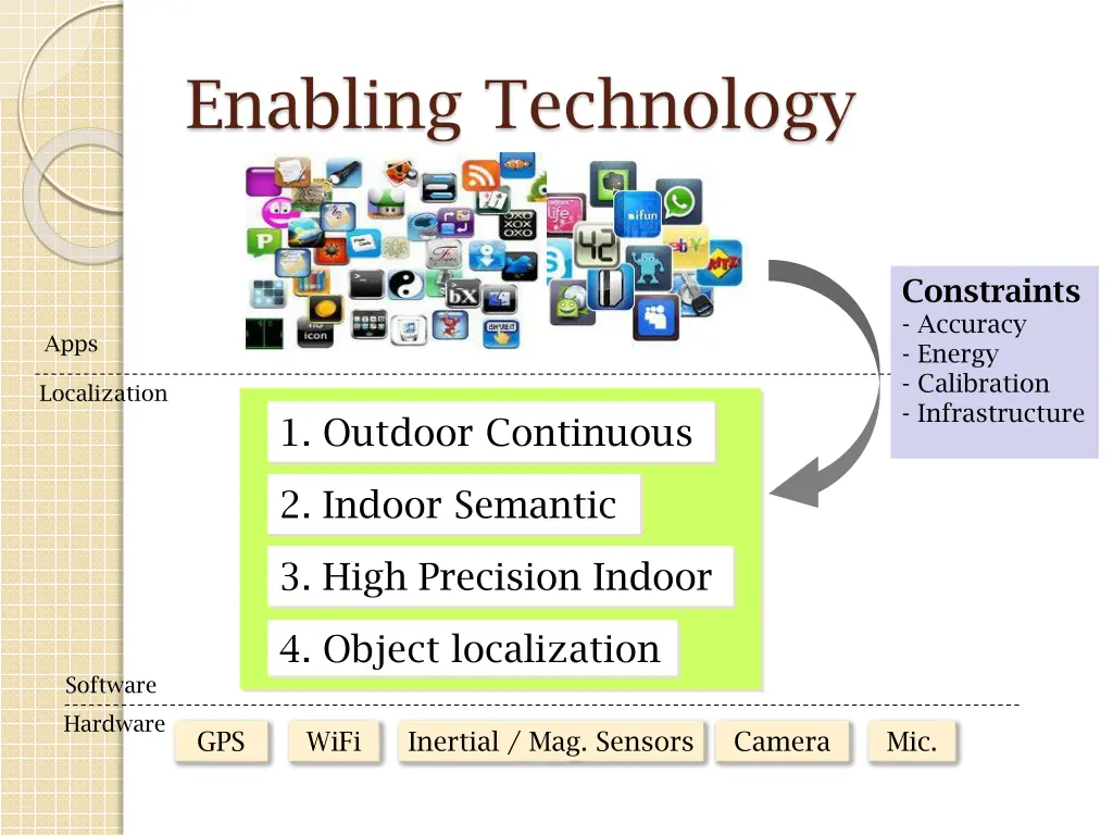 enabling technology 3