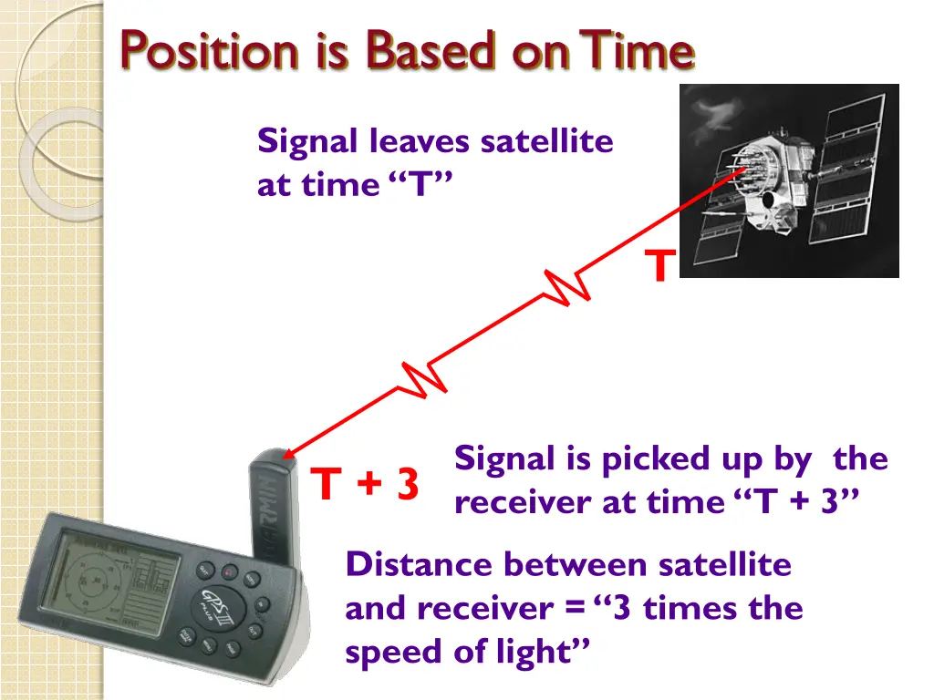 position is based on time