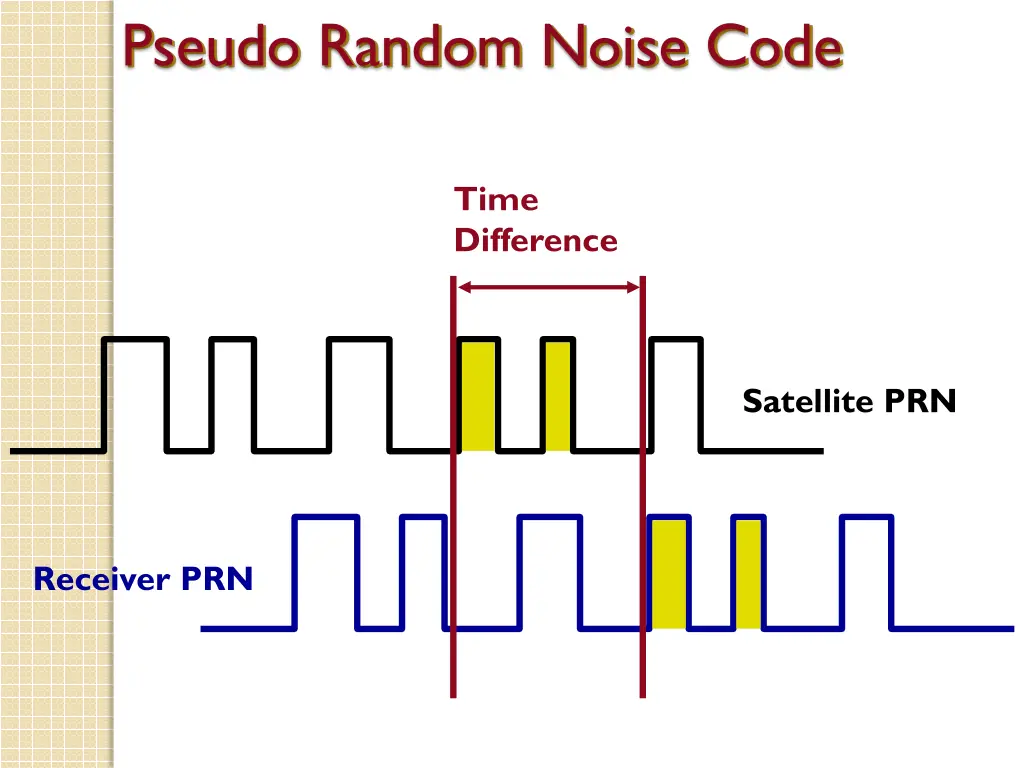 pseudo random noise code