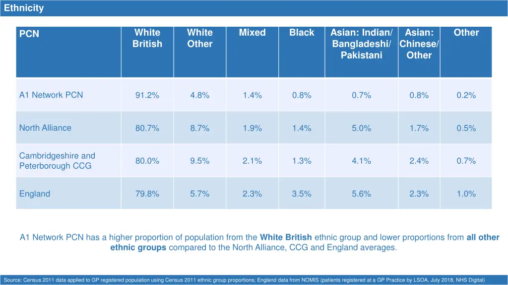 ethnicity