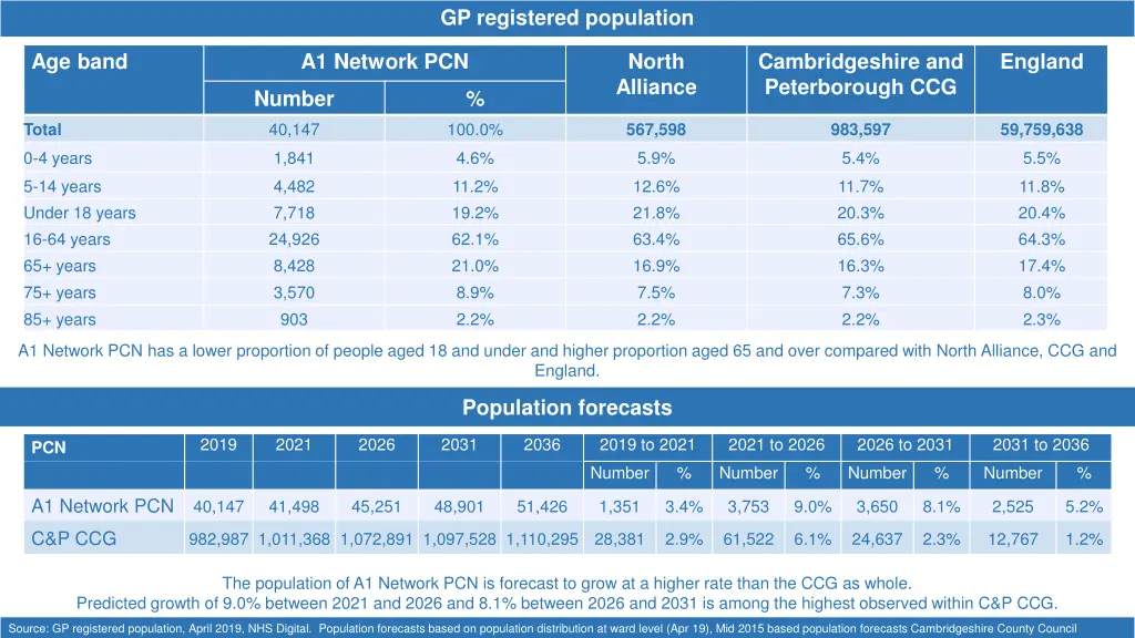 gp registered population