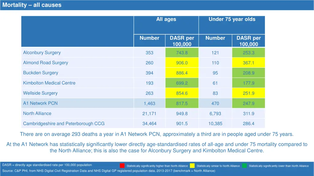 mortality all causes