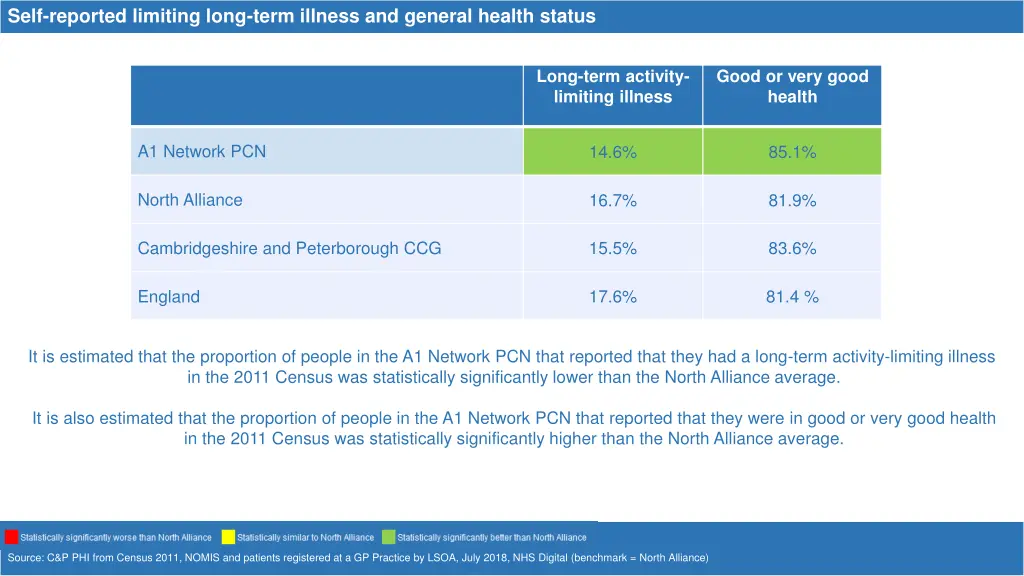 self reported limiting long term illness