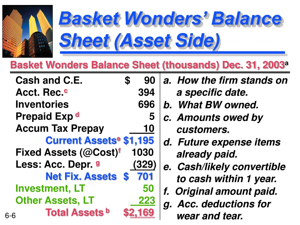 basket wonders balance sheet asset side