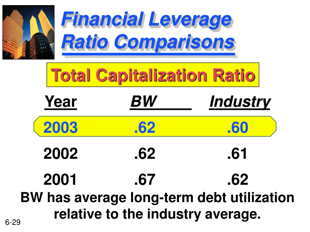 financial leverage ratio comparisons 2