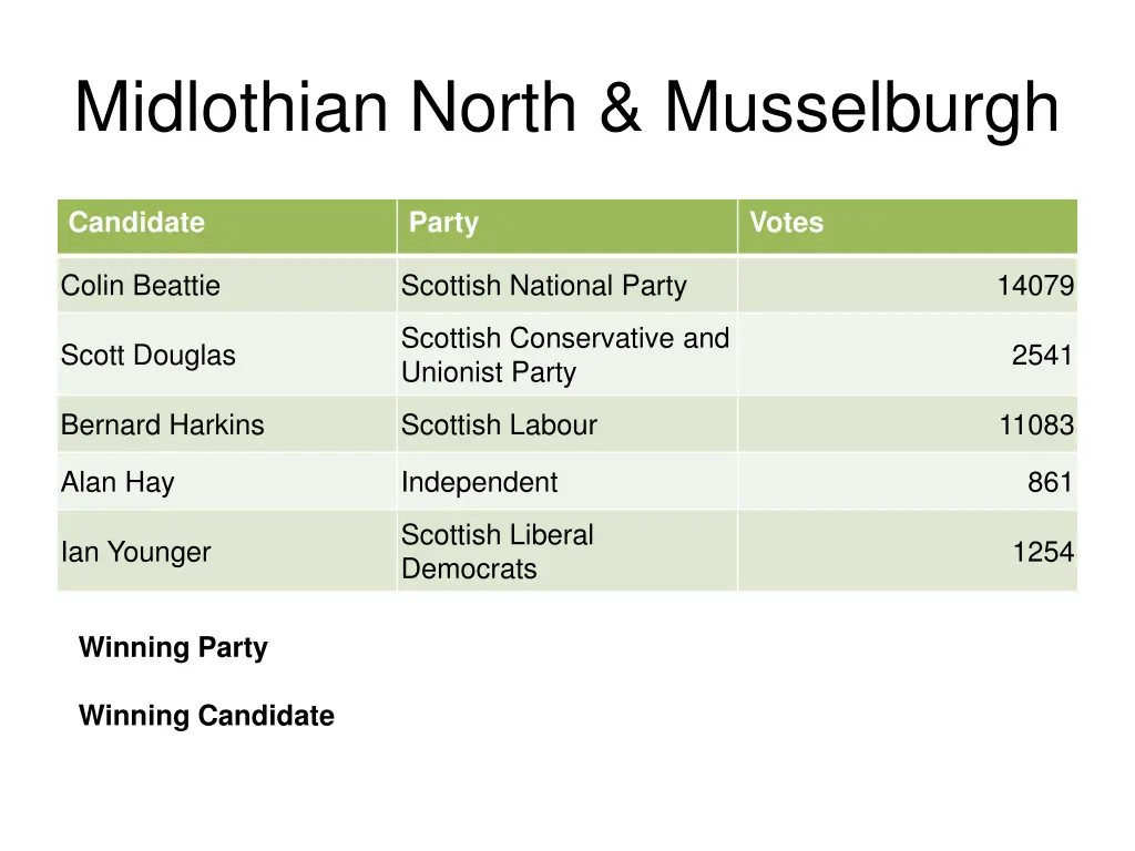 midlothian north musselburgh