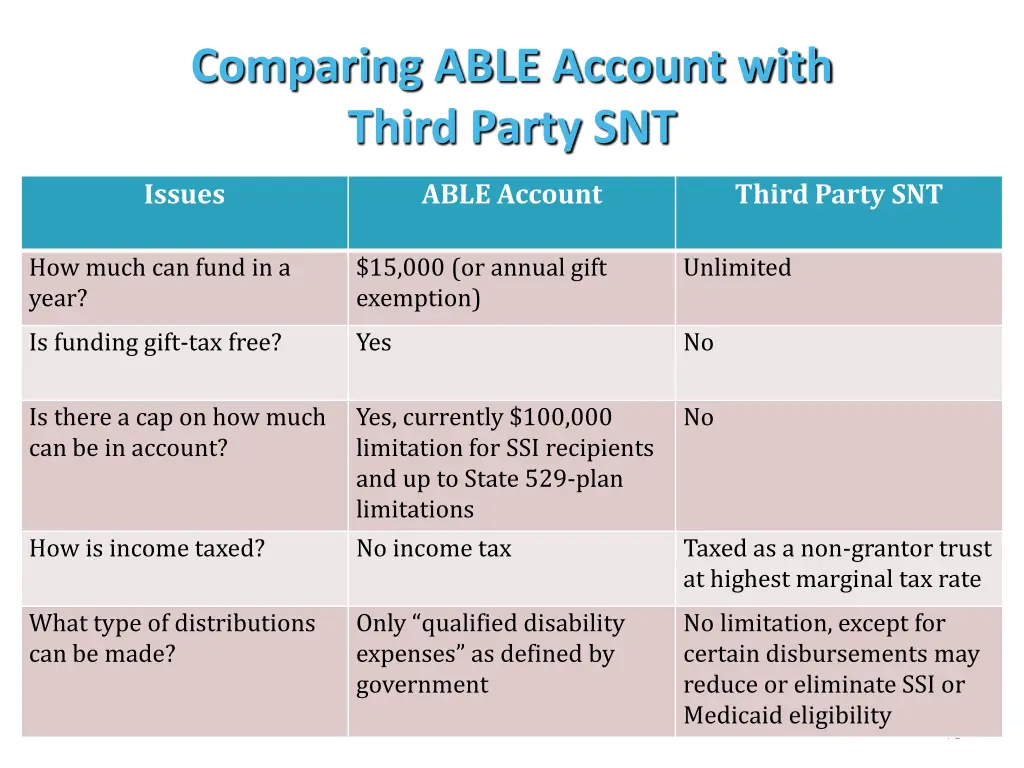 comparing able account with third party snt 1