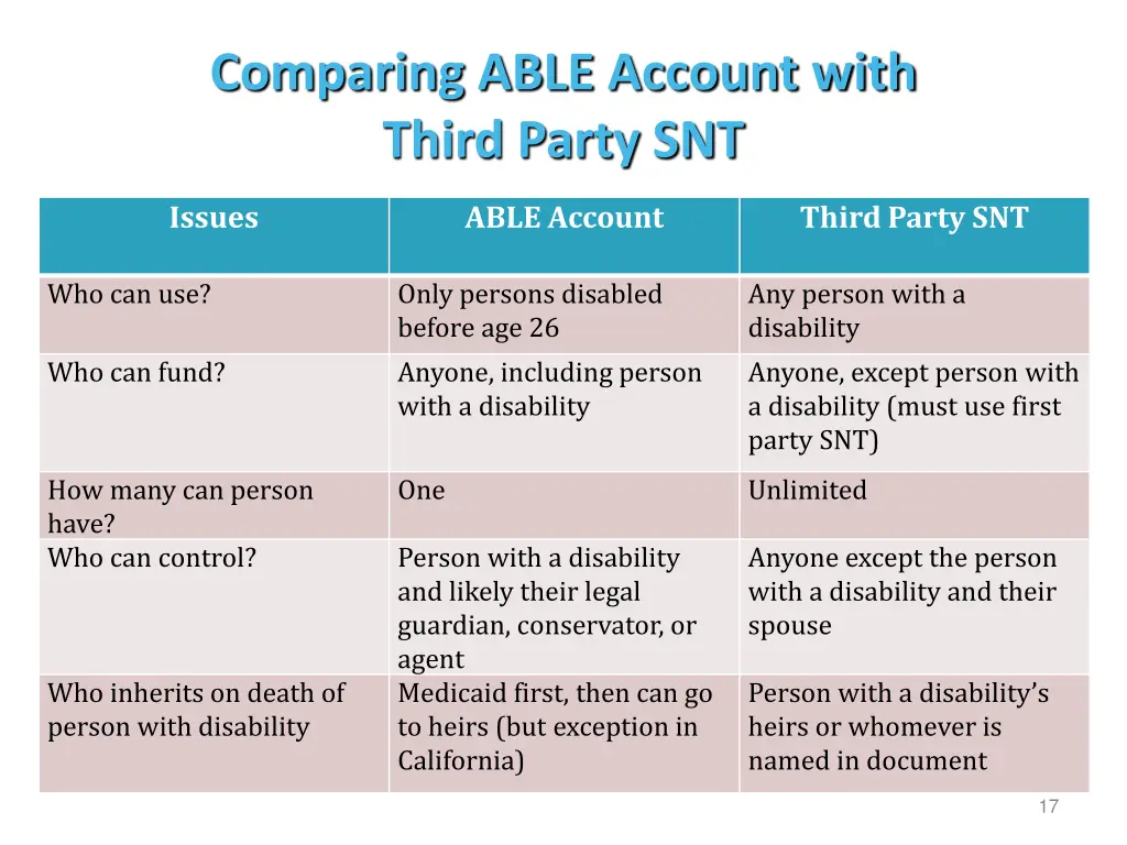 comparing able account with third party snt