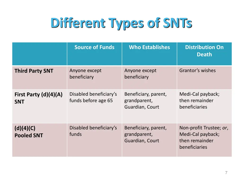 different types of snts