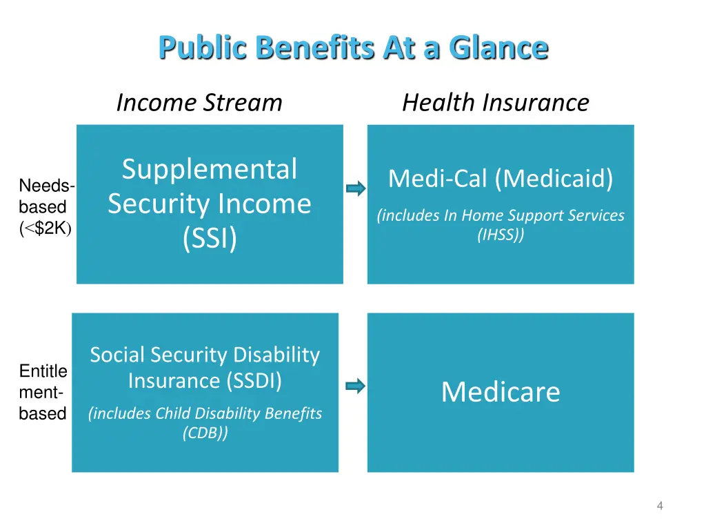 public benefits at a glance