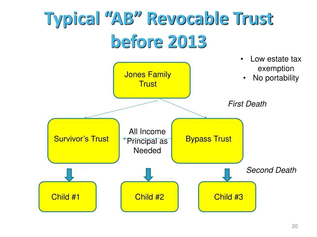 typical ab revocable trust before 2013