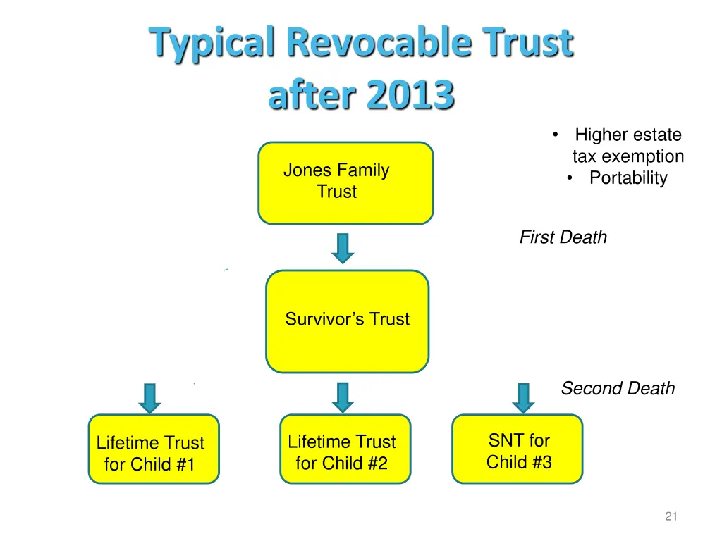 typical revocable trust after 2013