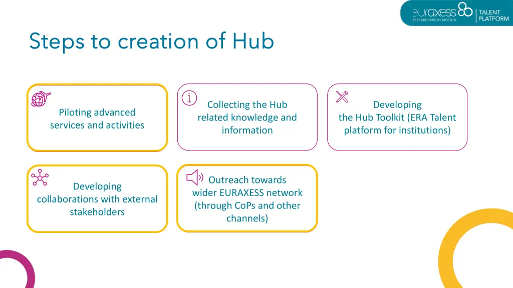 steps to creation of hub steps to creation of hub