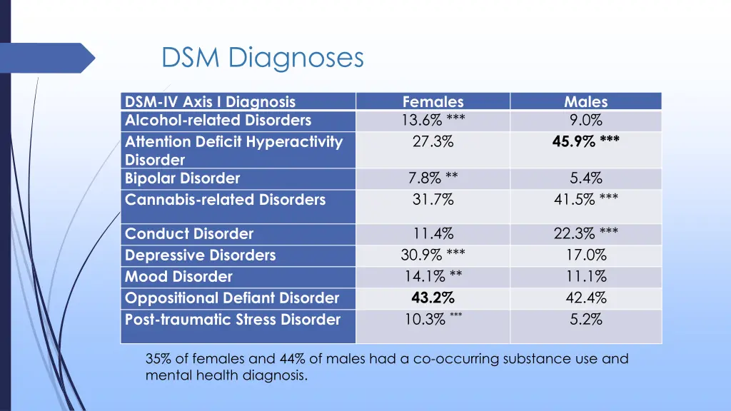 dsm diagnoses