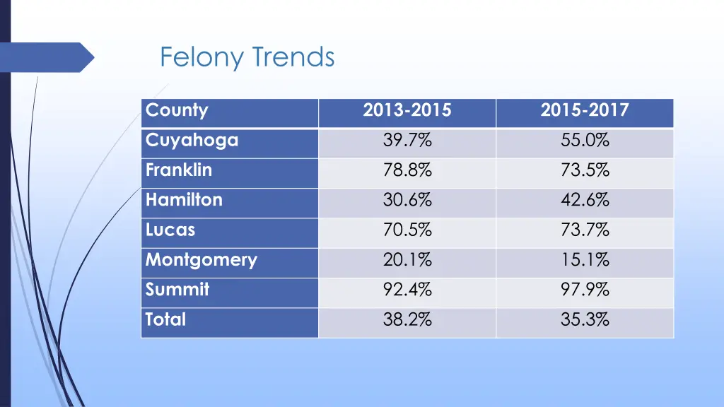 felony trends