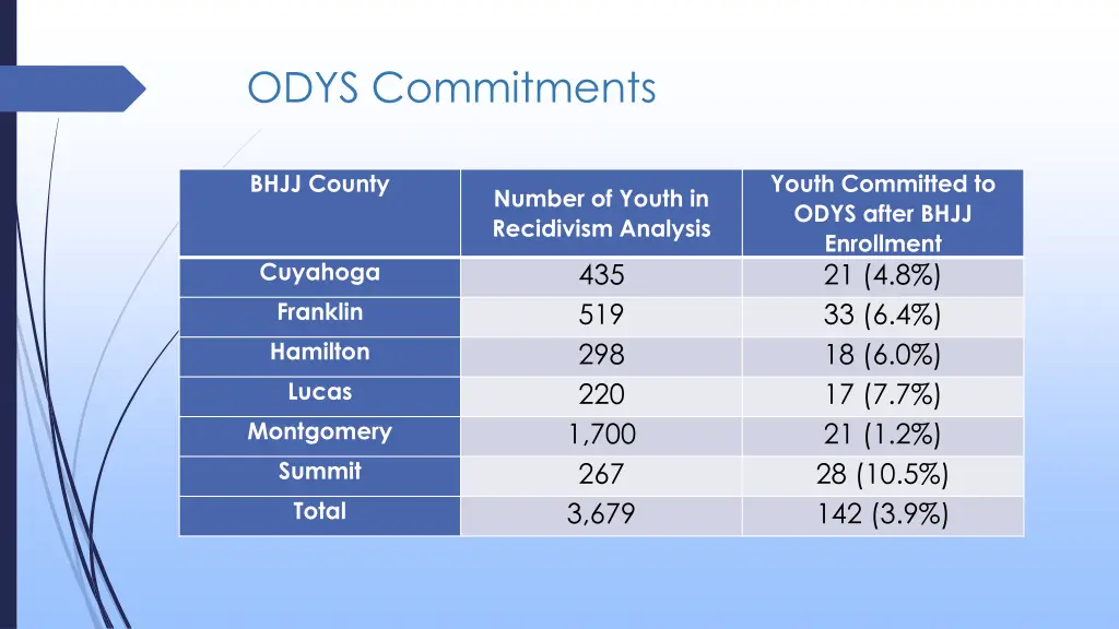 odys commitments