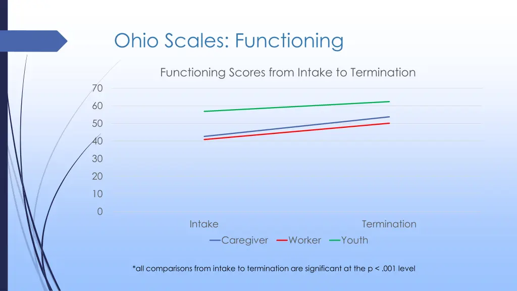 ohio scales functioning