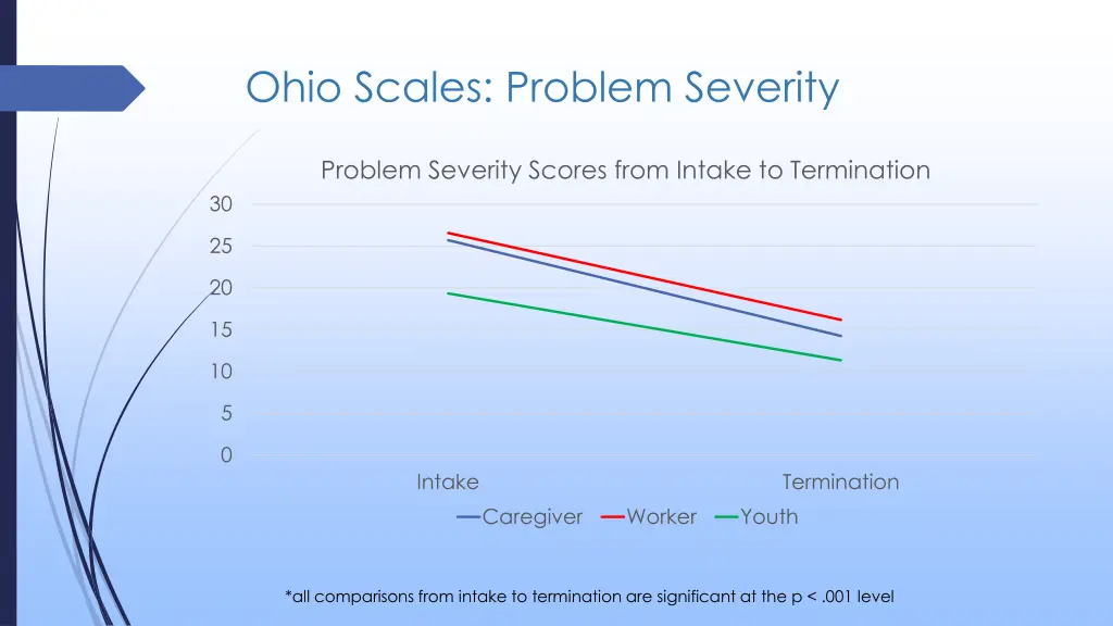 ohio scales problem severity