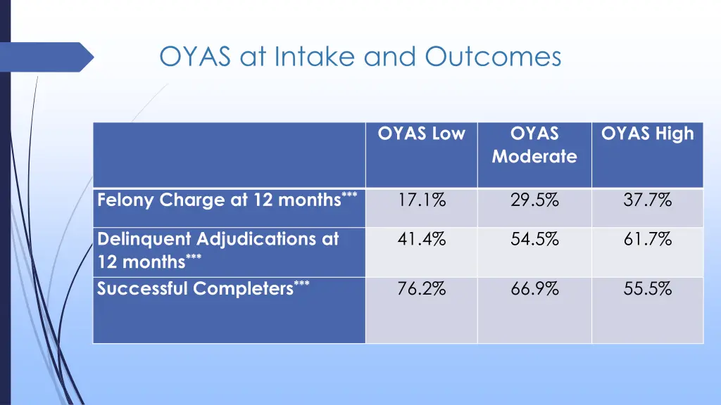 oyas at intake and outcomes