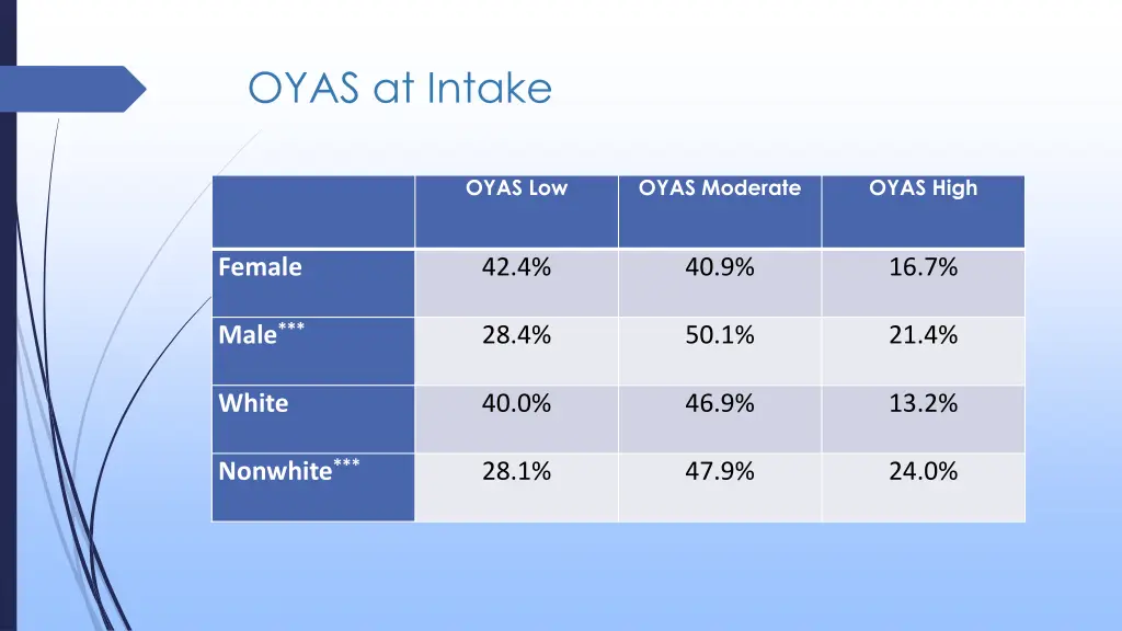 oyas at intake