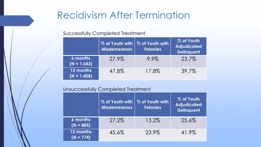 recidivism after termination