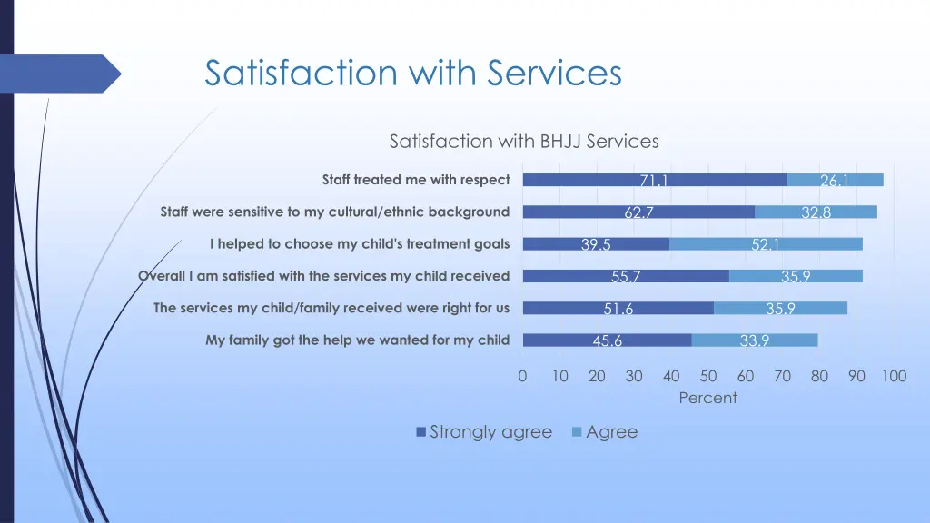 satisfaction with services