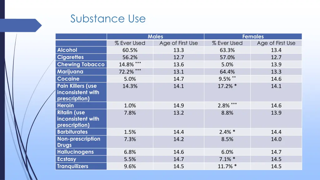 substance use