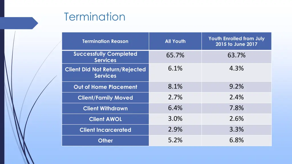 termination