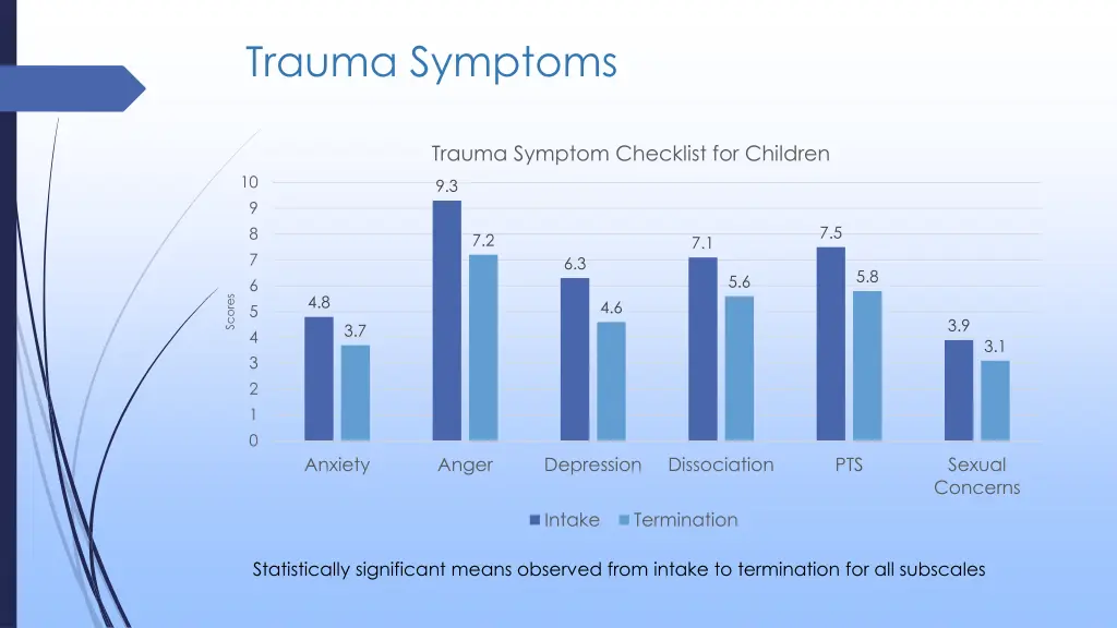 trauma symptoms