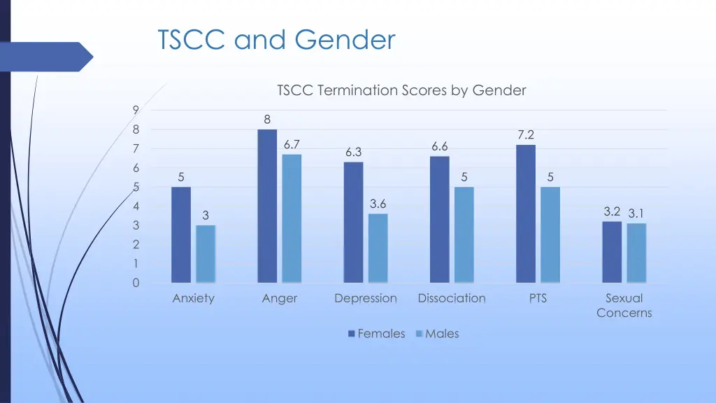 tscc and gender 1