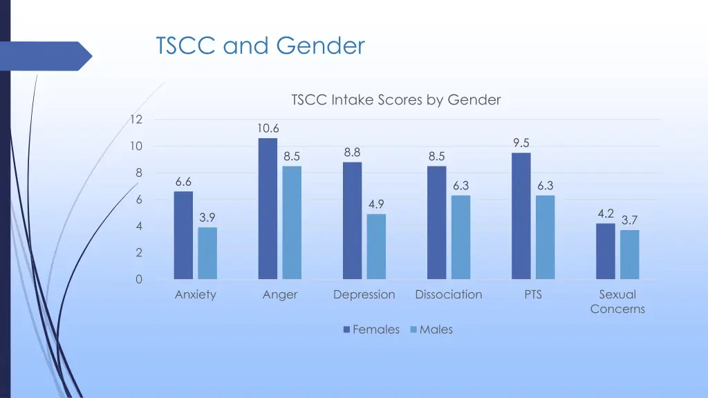 tscc and gender