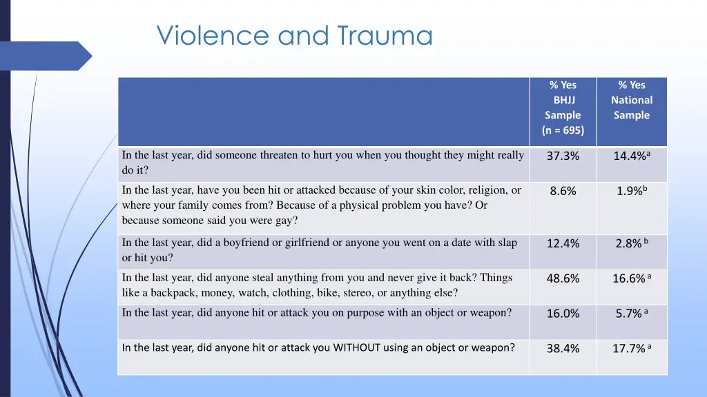 violence and trauma