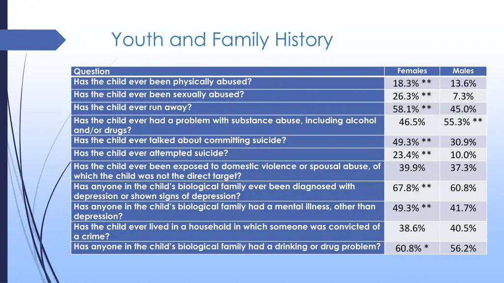 youth and family history