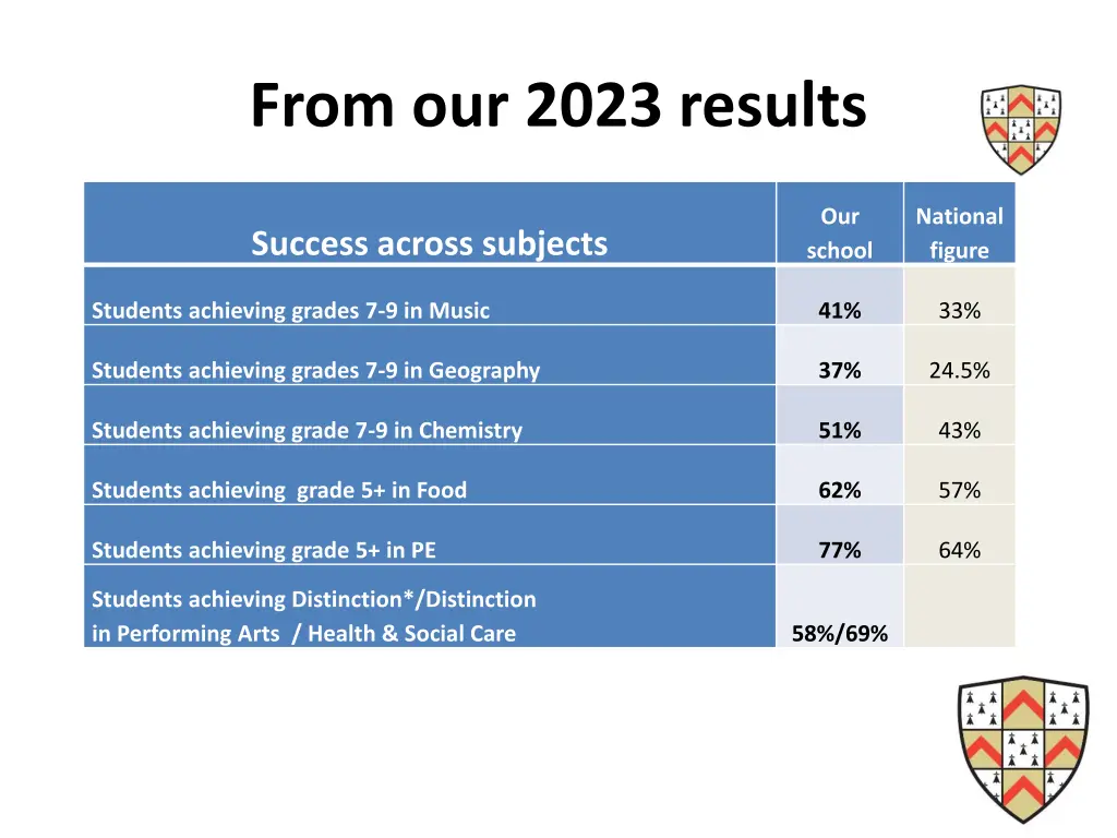 from our 2023 results