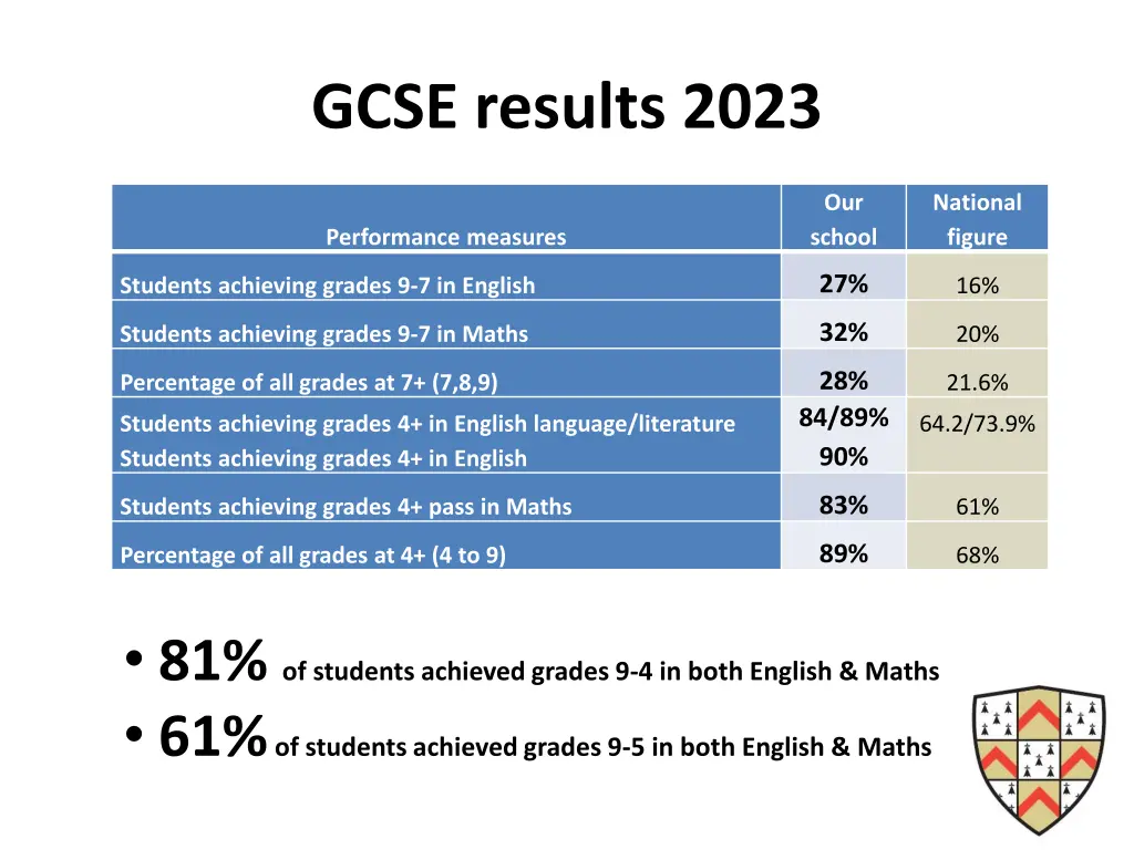 gcse results 2023