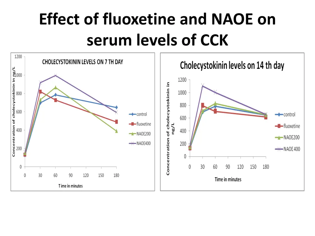 effect of fluoxetine and naoe on serum levels